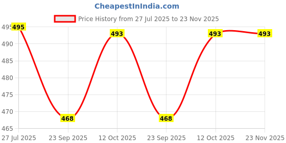 myntra.com Pampy Angel Men Set Of 2 Printed Rubber Slip-On Flip Flops pampy angel Price History Graph from 27 Jul 2025 to 23 Nov 2025
