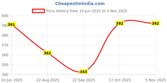 myntra.com Pampy Angel Men Striped Croslite Sliders pampy angel Price History Graph from 10 Jun 2025 to 2 Nov 2025