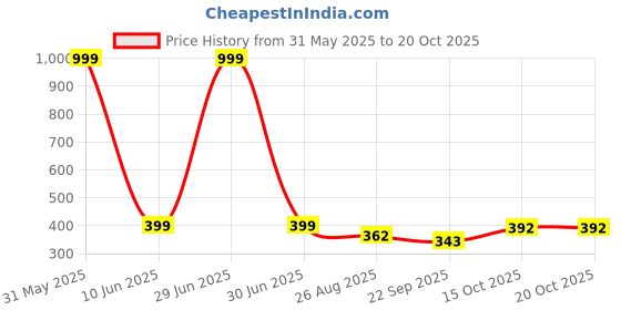 myntra.com Pampy Angel Men White & Black Printed Rubber Sliders pampy angel Price History Graph from 31 May 2025 to 18 Oct 2025