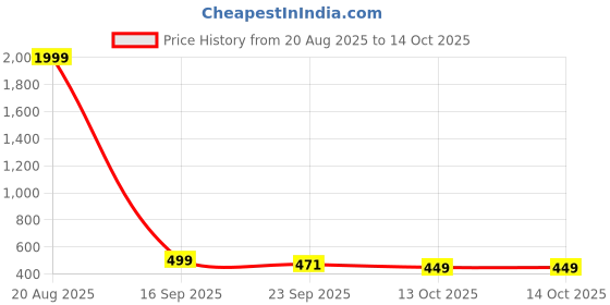 myntra.com Pampy Angel Men White Croslite Clogs pampy angel Price History Graph from 20 Aug 2025 to 14 Oct 2025