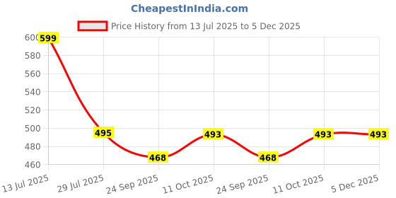 myntra.com Pampy Angel Men White Flip Flops pampy angel Price History Graph from 13 Jul 2025 to 5 Dec 2025