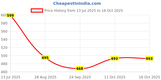 myntra.com Pampy Angel Men White Flip Flops pampy angel Price History Graph from 13 Jul 2025 to 16 Oct 2025