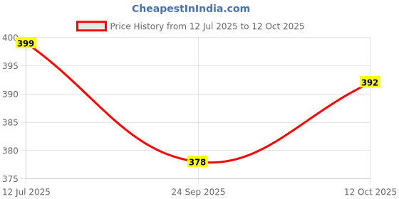 myntra.com Pampy Angel Men White Flip Flops pampy angel Price History Graph from 12 Jul 2025 to 12 Oct 2025