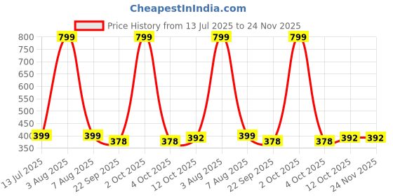 myntra.com Pampy Angel Men White Flip Flops pampy angel Price History Graph from 13 Jul 2025 to 24 Nov 2025
