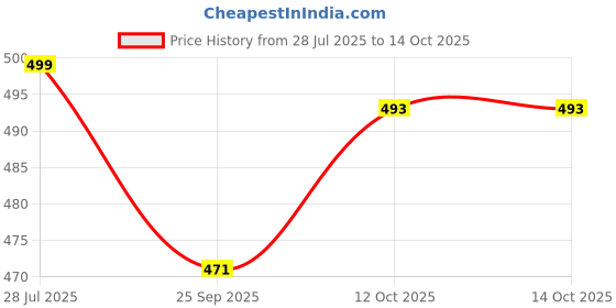 myntra.com Pampy Angel Men White Flip Flops pampy angel Price History Graph from 28 Jul 2025 to 14 Oct 2025
