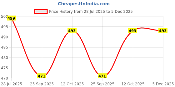 myntra.com Pampy Angel Men White Flip Flops pampy angel Price History Graph from 28 Jul 2025 to 5 Dec 2025