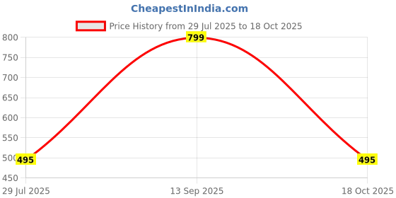 myntra.com Pampy Angel Men White Flip Flops pampy angel Price History Graph from 29 Jul 2025 to 18 Oct 2025