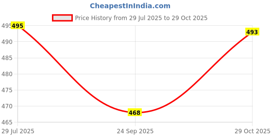 myntra.com Pampy Angel Men White Flip Flops pampy angel Price History Graph from 29 Jul 2025 to 29 Oct 2025