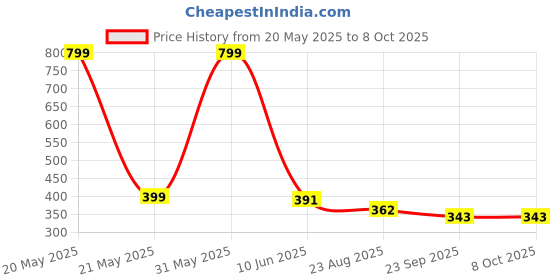 myntra.com Pampy Angel Men YEE-All-Style Printed Croslite Sliders pampy angel Price History Graph from 20 May 2025 to 8 Oct 2025