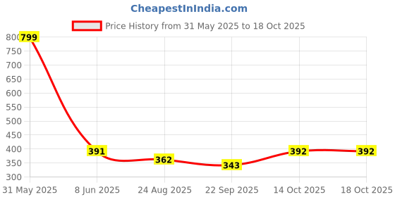 myntra.com Pampy Angel Men YEE-BadBoy Printed Croslite Sliders pampy angel Price History Graph from 31 May 2025 to 18 Oct 2025