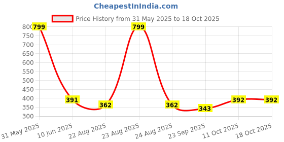 myntra.com Pampy Angel Men YEE-Superstar Printed Croslite Sliders pampy angel Price History Graph from 31 May 2025 to 18 Oct 2025