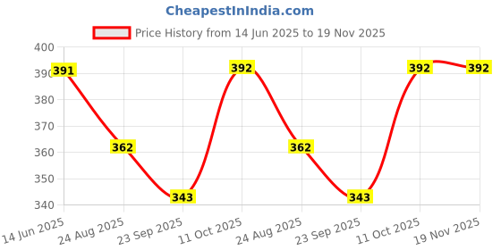 myntra.com Pampy Angel Men YEE-Tiger Printed Croslite Sliders pampy angel Price History Graph from 14 Jun 2025 to 19 Nov 2025