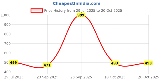 myntra.com Pampy Angel Pack of 2 Men Printed Rubber Sliders pampy angel Price History Graph from 29 Jul 2025 to 20 Oct 2025
