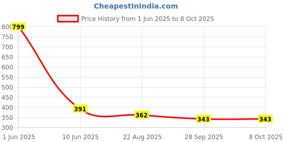 myntra.com Pampy Angel White Printed Flip Flops Sliders pampy angel Price History Graph from 1 Jun 2025 to 7 Oct 2025