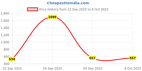 myntra.com Pamworld Grey 6 Layer Shoe Rack pamworld Price History Graph from 22 Sep 2025 to 7 Oct 2025