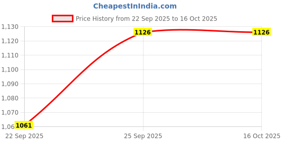 myntra.com Pamworld Grey Double Door Collapsible Wardrobe With Hanging Compartment pamworld Price History Graph from 22 Sep 2025 to 16 Oct 2025