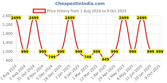 myntra.com PANAHI Animal Printed Block Heels panahi Price History Graph from 1 Aug 2024 to 9 Oct 2025