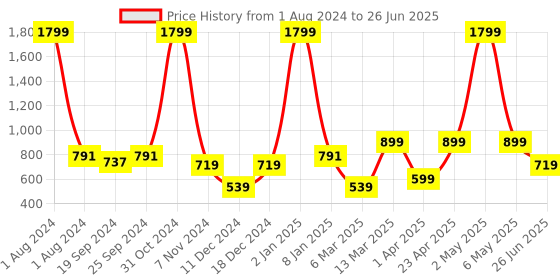 myntra.com PANAHI Beige Solid Block Heels panahi Price History Graph from 1 Aug 2024 to 26 Jun 2025