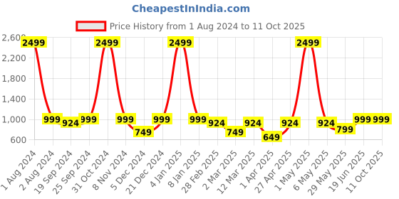 myntra.com PANAHI Buckle Detailed Block Mules panahi Price History Graph from 1 Aug 2024 to 11 Oct 2025