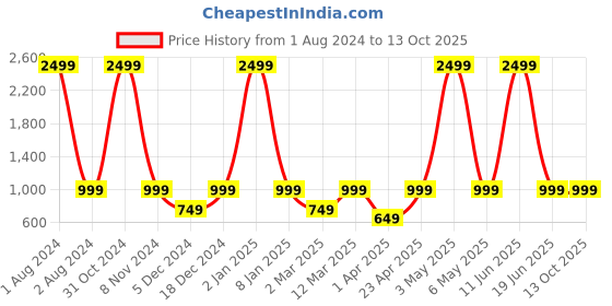myntra.com PANAHI Buckle Detailed Block Mules panahi Price History Graph from 1 Aug 2024 to 13 Oct 2025