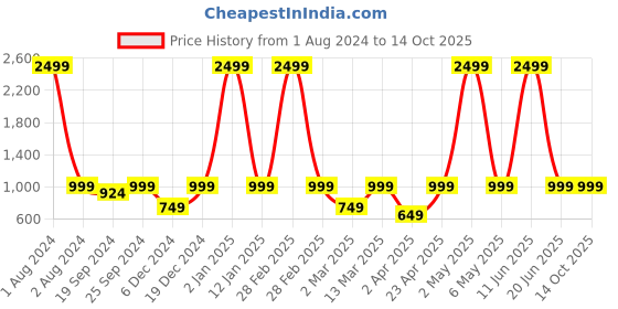 myntra.com PANAHI Buckle Embellished Kitten Heel Mules panahi Price History Graph from 1 Aug 2024 to 14 Oct 2025