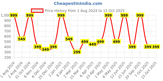 myntra.com PANAHI Colourblocked One Toe Flats panahi Price History Graph from 1 Aug 2024 to 15 Oct 2025