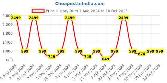 myntra.com PANAHI Embellished Block Heels panahi Price History Graph from 1 Aug 2024 to 8 Oct 2025