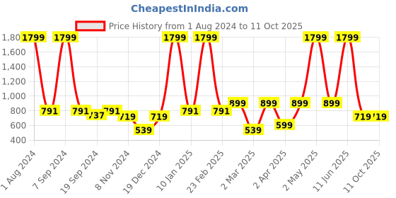 myntra.com PANAHI Lime Green Solid Block Heels panahi Price History Graph from 1 Aug 2024 to 11 Oct 2025