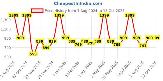 myntra.com PANAHI Men Beige Woven Design Handmade Mojaris panahi Price History Graph from 1 Aug 2024 to 13 Oct 2025