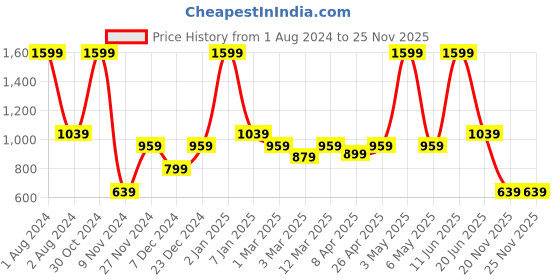 myntra.com PANAHI Men Black Colourblocked Mojaris panahi Price History Graph from 1 Aug 2024 to 25 Nov 2025