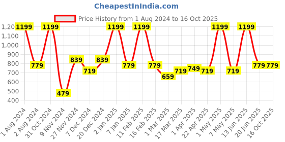myntra.com PANAHI Men Black Corduroy Mojaris panahi Price History Graph from 1 Aug 2024 to 16 Oct 2025
