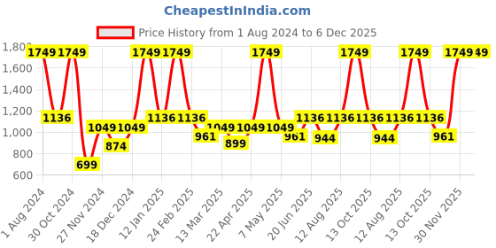 myntra.com PANAHI Men Black Mojaris panahi Price History Graph from 1 Aug 2024 to 6 Dec 2025