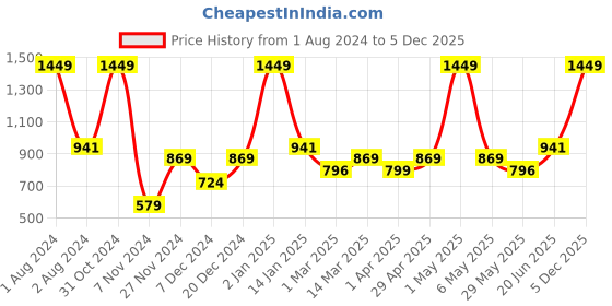 myntra.com PANAHI Men Black Mojaris panahi Price History Graph from 1 Aug 2024 to 5 Dec 2025