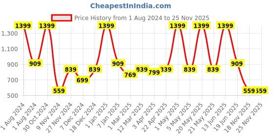 myntra.com PANAHI Men Black Solid Mojaris panahi Price History Graph from 1 Aug 2024 to 25 Nov 2025