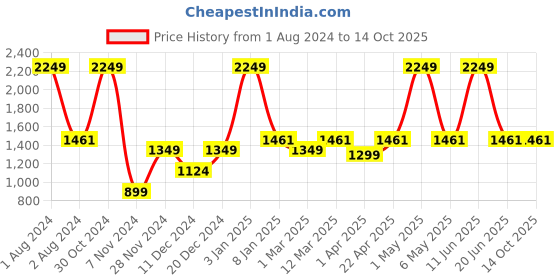 myntra.com PANAHI Men Black Textured Mojaris panahi Price History Graph from 1 Aug 2024 to 13 Oct 2025