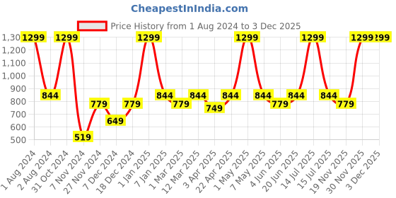 myntra.com PANAHI Men Black Woven Design Handmade Mojaris panahi Price History Graph from 1 Aug 2024 to 3 Dec 2025