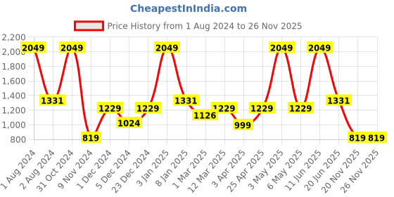 myntra.com PANAHI Men Black Woven Design Mojaris panahi Price History Graph from 1 Aug 2024 to 26 Nov 2025