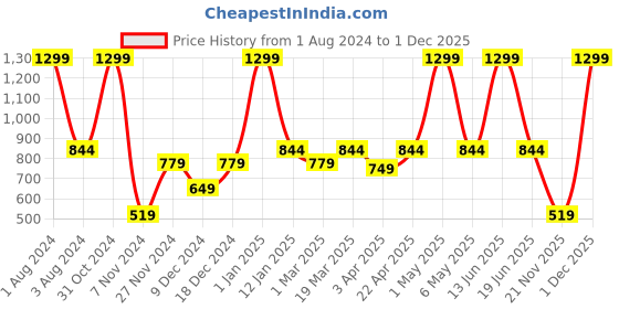myntra.com PANAHI Men Black Woven Design Mojaris panahi Price History Graph from 1 Aug 2024 to 1 Dec 2025