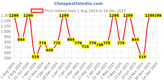myntra.com PANAHI Men Blue Woven Design Handmade Mojaris panahi Price History Graph from 1 Aug 2024 to 14 Dec 2025