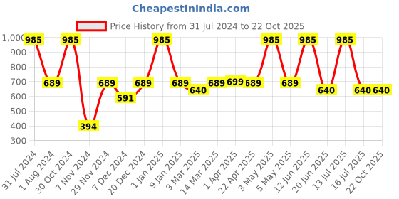 myntra.com PANAHI Men Brown Comfort Sandals panahi Price History Graph from 31 Jul 2024 to 22 Oct 2025