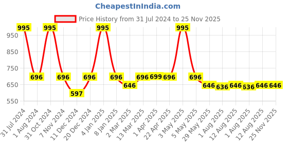 myntra.com PANAHI Men Brown Mojaris panahi Price History Graph from 31 Jul 2024 to 25 Nov 2025