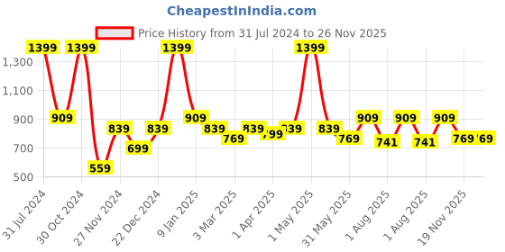myntra.com PANAHI Men Brown Solid Mojaris panahi Price History Graph from 31 Jul 2024 to 25 Nov 2025