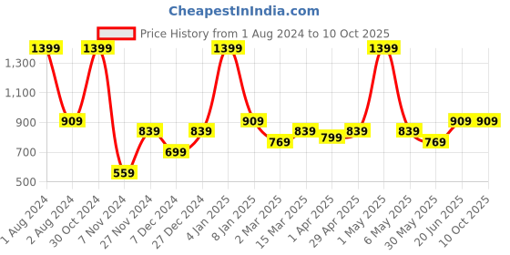 myntra.com PANAHI Men Cream & Beige Embellished Mojaris panahi Price History Graph from 1 Aug 2024 to 10 Oct 2025