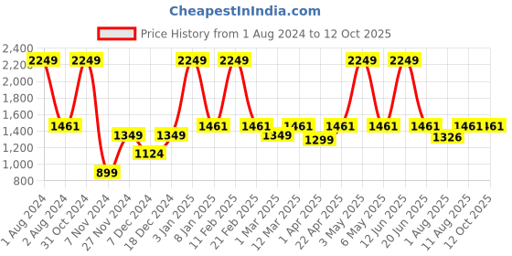 myntra.com PANAHI Men Cream-Coloured Oxfords panahi Price History Graph from 1 Aug 2024 to 11 Oct 2025