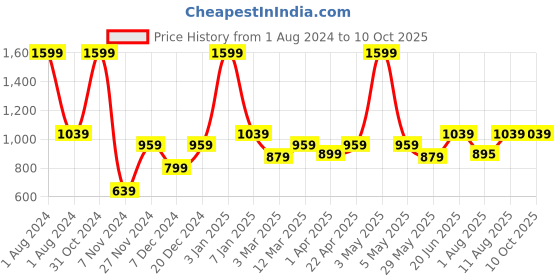 myntra.com PANAHI Men Cream-Coloured Textured Mojaris panahi Price History Graph from 1 Aug 2024 to 10 Oct 2025