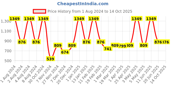 myntra.com PANAHI Men Cream-Coloured Woven Design Mojaris panahi Price History Graph from 1 Aug 2024 to 14 Oct 2025