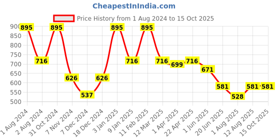 myntra.com PANAHI Men Cream-Coloured Woven Mojaris panahi Price History Graph from 1 Aug 2024 to 15 Oct 2025