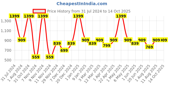 myntra.com PANAHI Men Cream Woven Design Mojaris panahi Price History Graph from 31 Jul 2024 to 14 Oct 2025