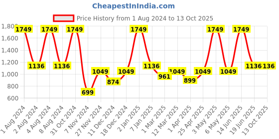 myntra.com PANAHI Men Gold-Toned Printed Mojaris panahi Price History Graph from 1 Aug 2024 to 12 Oct 2025