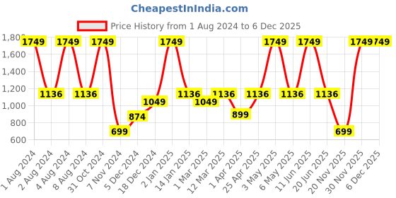 myntra.com PANAHI Men Gold-Toned Woven Design Loafers panahi Price History Graph from 1 Aug 2024 to 5 Dec 2025